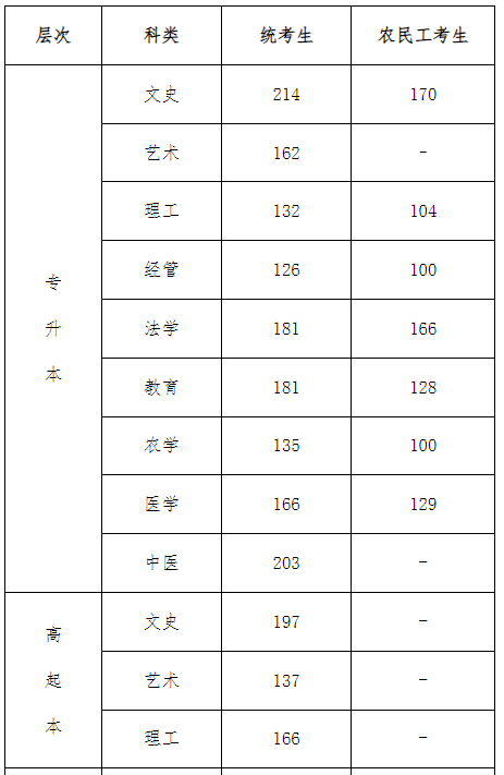 沧州成人高考升本线？