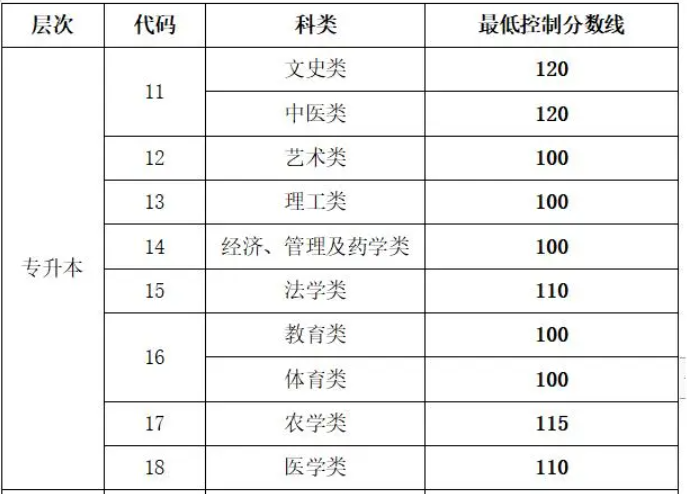 山东成人高考专升本考多少分可以录取？