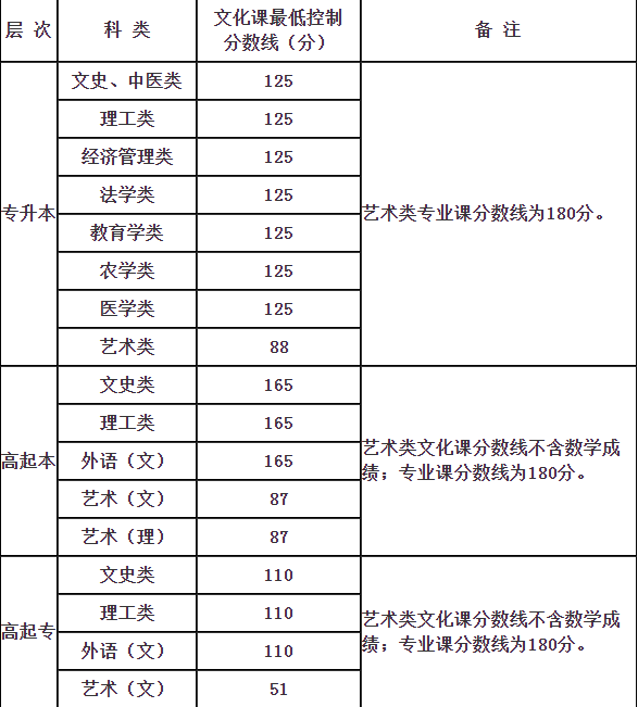 西安成人高考分数线？