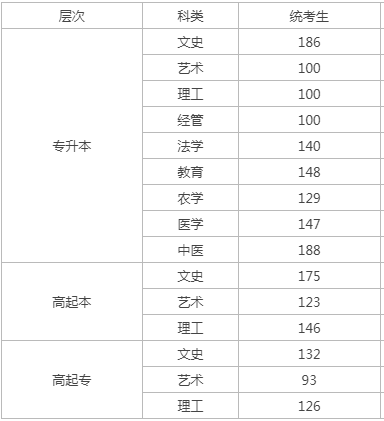 成人高考河北录取分数？