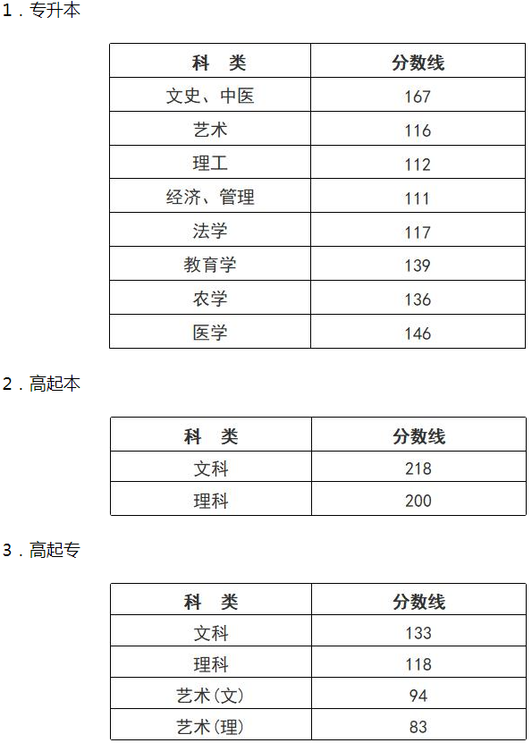 浙江成人高考几分录取分数线？