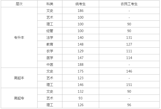 成人高考河北省控线？