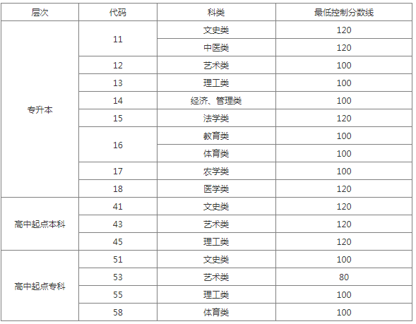 聊城成人高考分数线？
