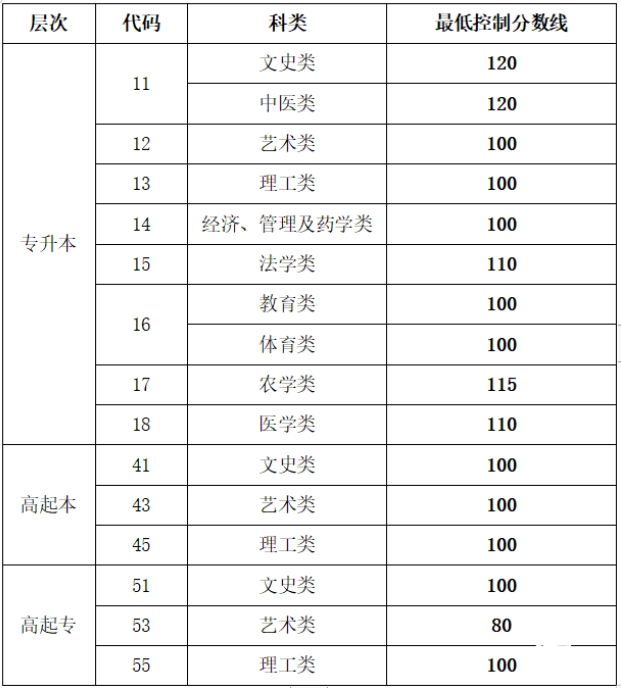 山东成人高考口腔医学分数线？