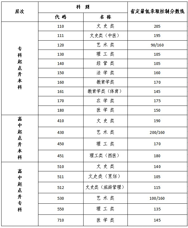 江苏成人高考高升专分数线？