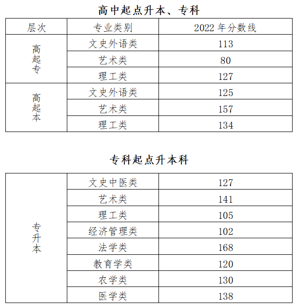 北京成人高考分数线？