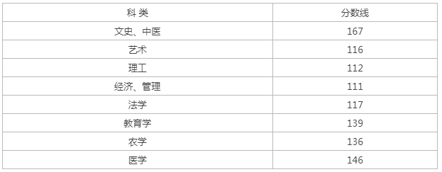浙江成人高考专升本理工类分数线？