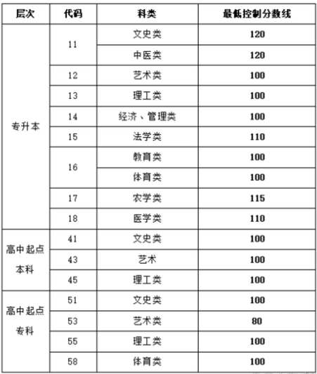 成人高考分数线山东？