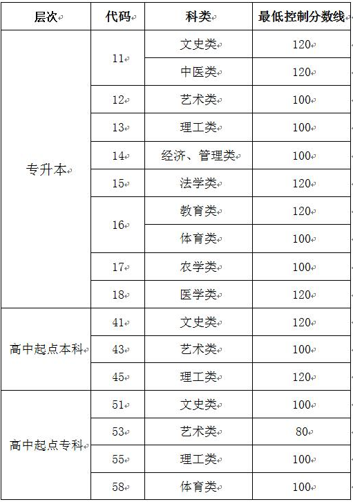 山东成人高考录取分数线多少？