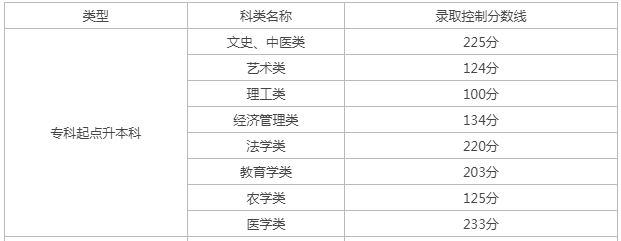 天津成人高考专升本分数线多少分？