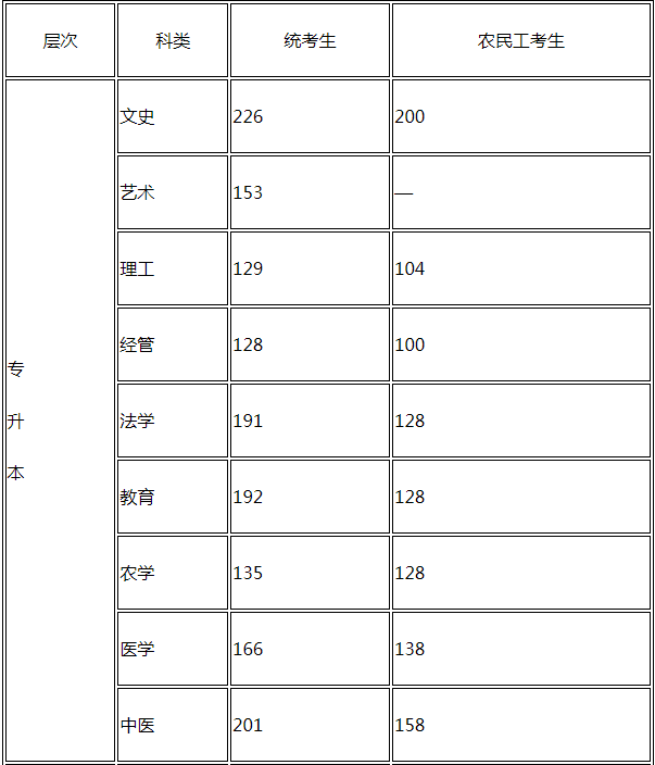 河北省专升本成人高考分数线？