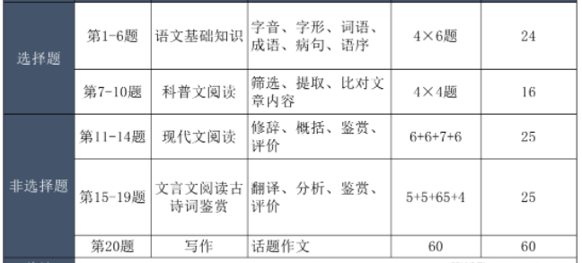 成人高考语文题型？