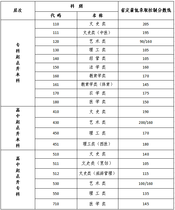 常州成人高考录取分数线？