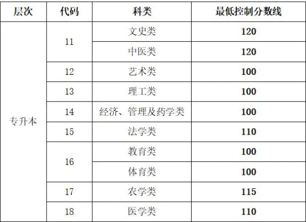 成人高考专升本分数线山东？