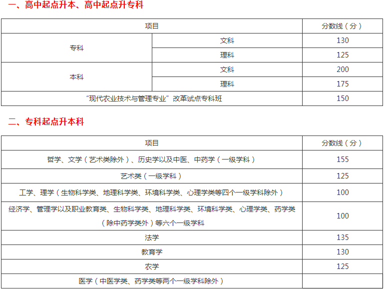 四川成人高考录取分数线多少？