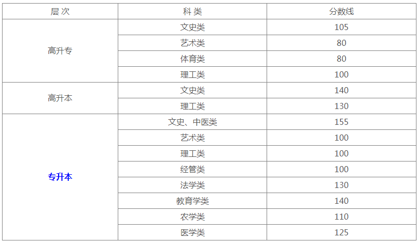 新疆成人高考分数线多少？