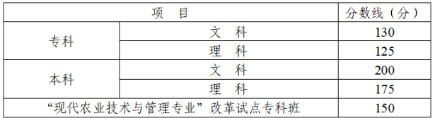 四川成人高考高升专的分数线？