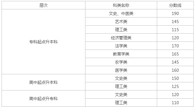 兰州成人高考多少分录取？