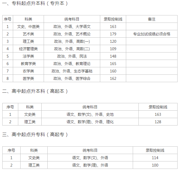 上海成人高考招生录取分数线？