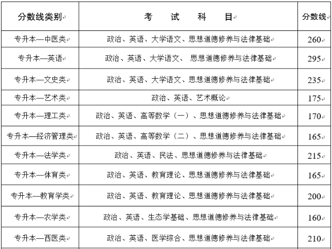 云南成人高考专升本分数线？