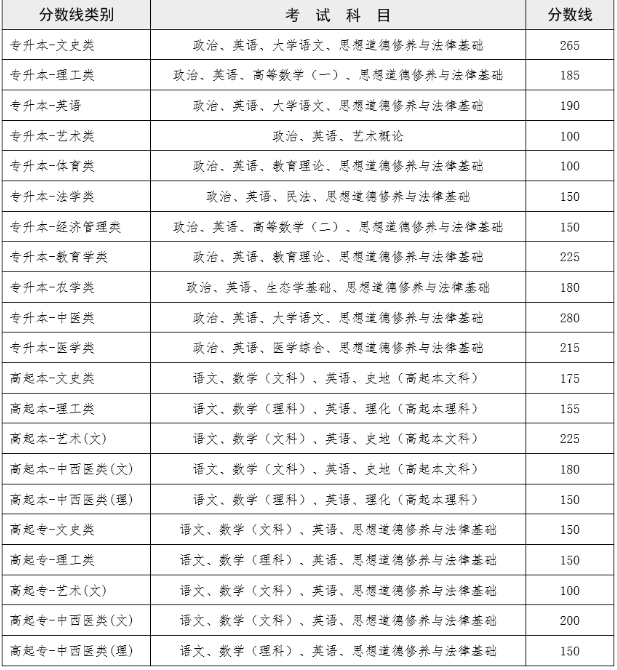 云南成人高考录取分数线为多少？