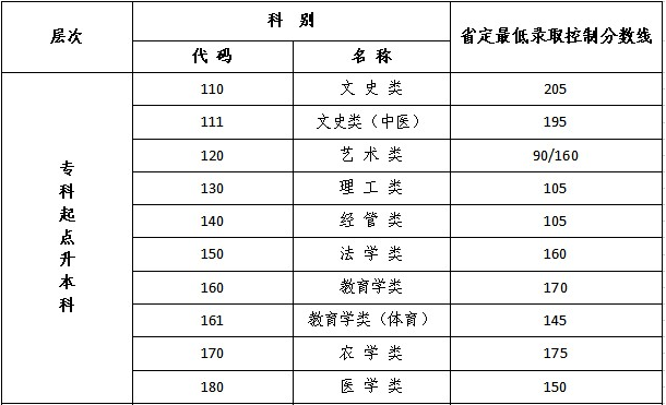 江苏省成人高专升本考省控线？