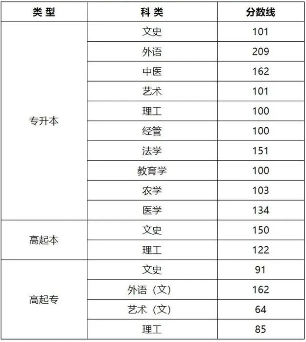 山西省成人高考录取分数？