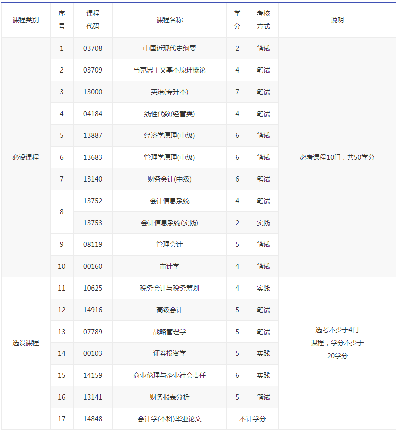 北京自考会计本科课程？