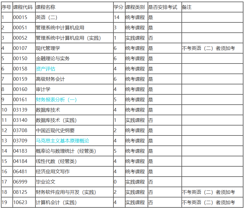 自考会计电算化本科有哪些科目？