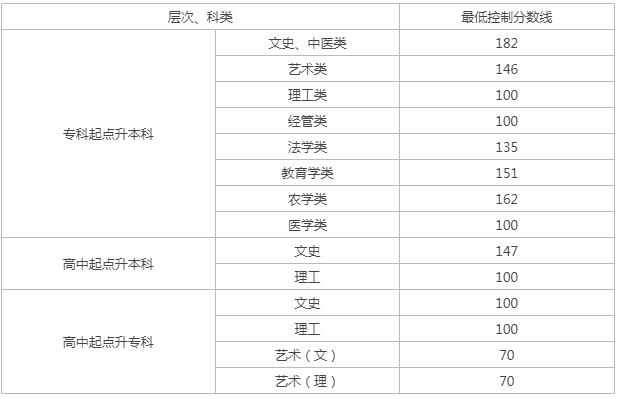 贵州黔西成人高考分数线？