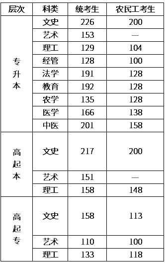 承德成人高考录取分数线？
