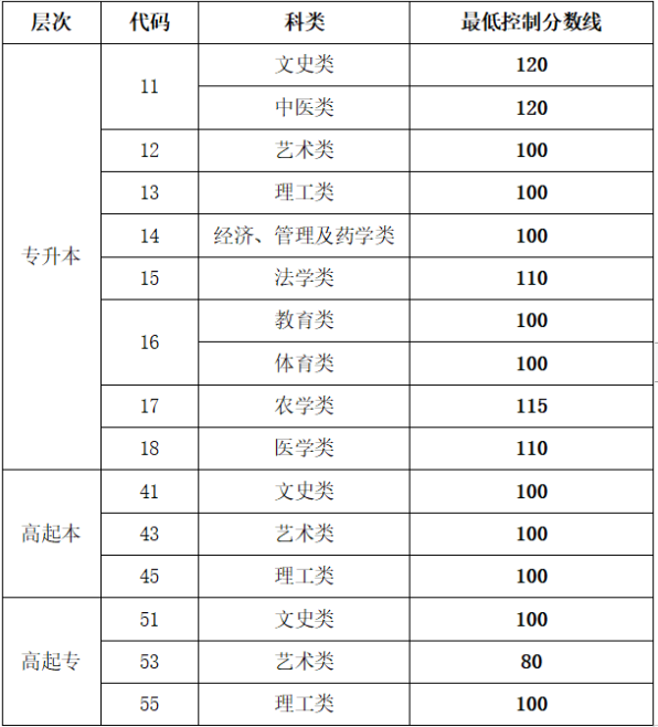 济宁成人高考分数线是多少？