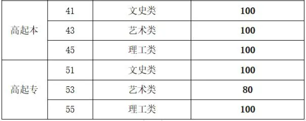 山东成人高考烟台高中起点分数线？