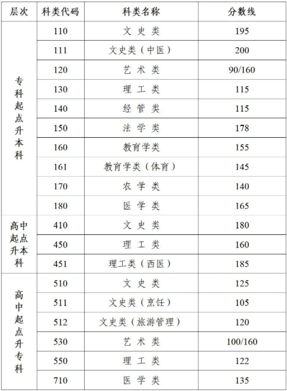 南京成人高考分数线是多少? 南京成人高考分数线是多少?