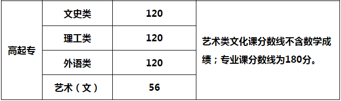 陕西成人高考专科录取分数线是多少？