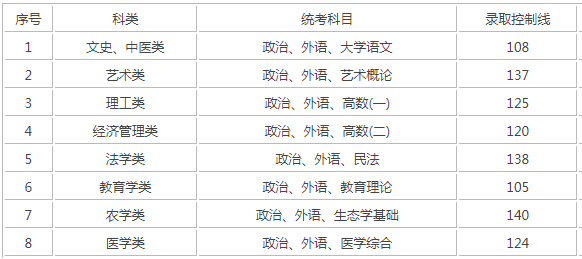 上海专升本成人高考录取分数？