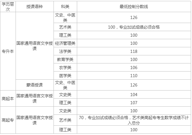 内蒙古通辽成人高考分数线？