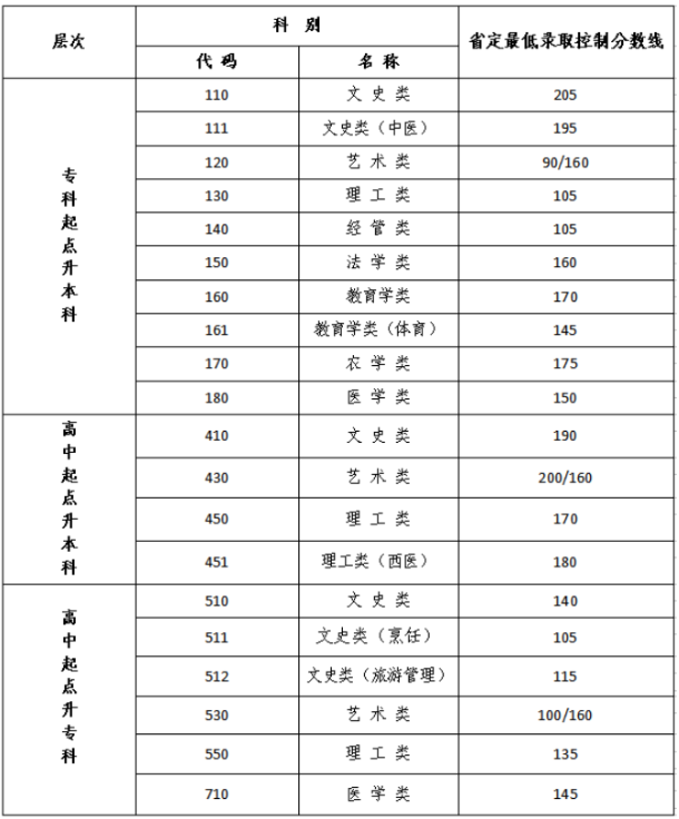 连云港成人高考控分线？