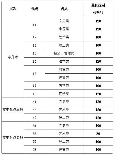 ​临沂成人高考录取分数线是多少？