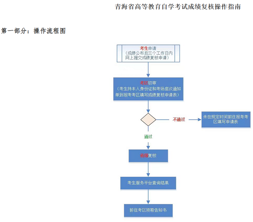 青海省2023年下半年高等教育自学考试成绩发布等事项的通告