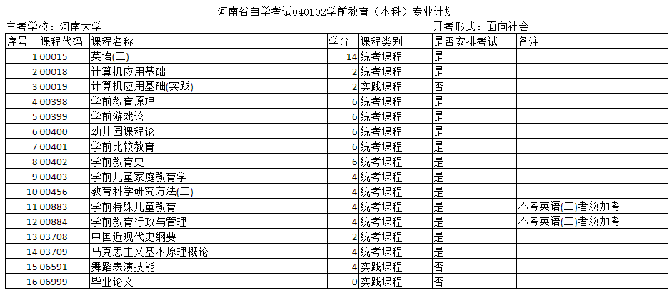 河南自考专科和本科学前教育专业的主考院校是哪个? 河南自考专科和本科学前教育专业的主考院校是哪个?