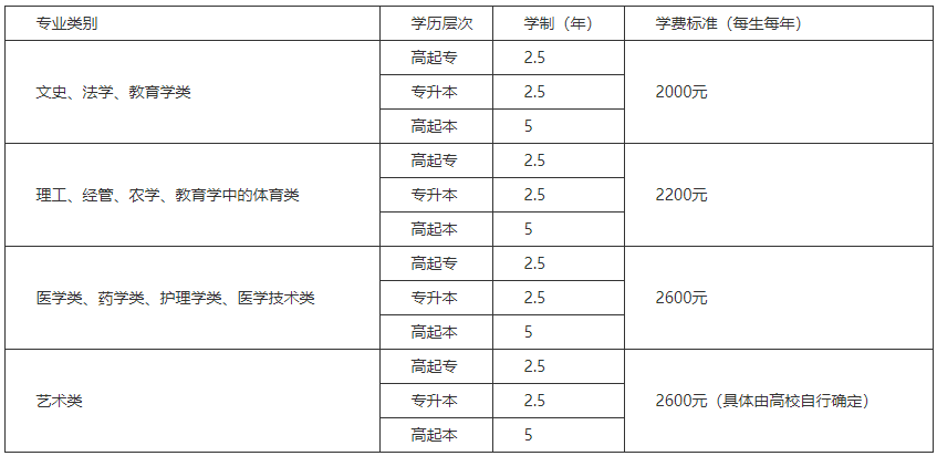 山东成人高考学费大概多少钱？
