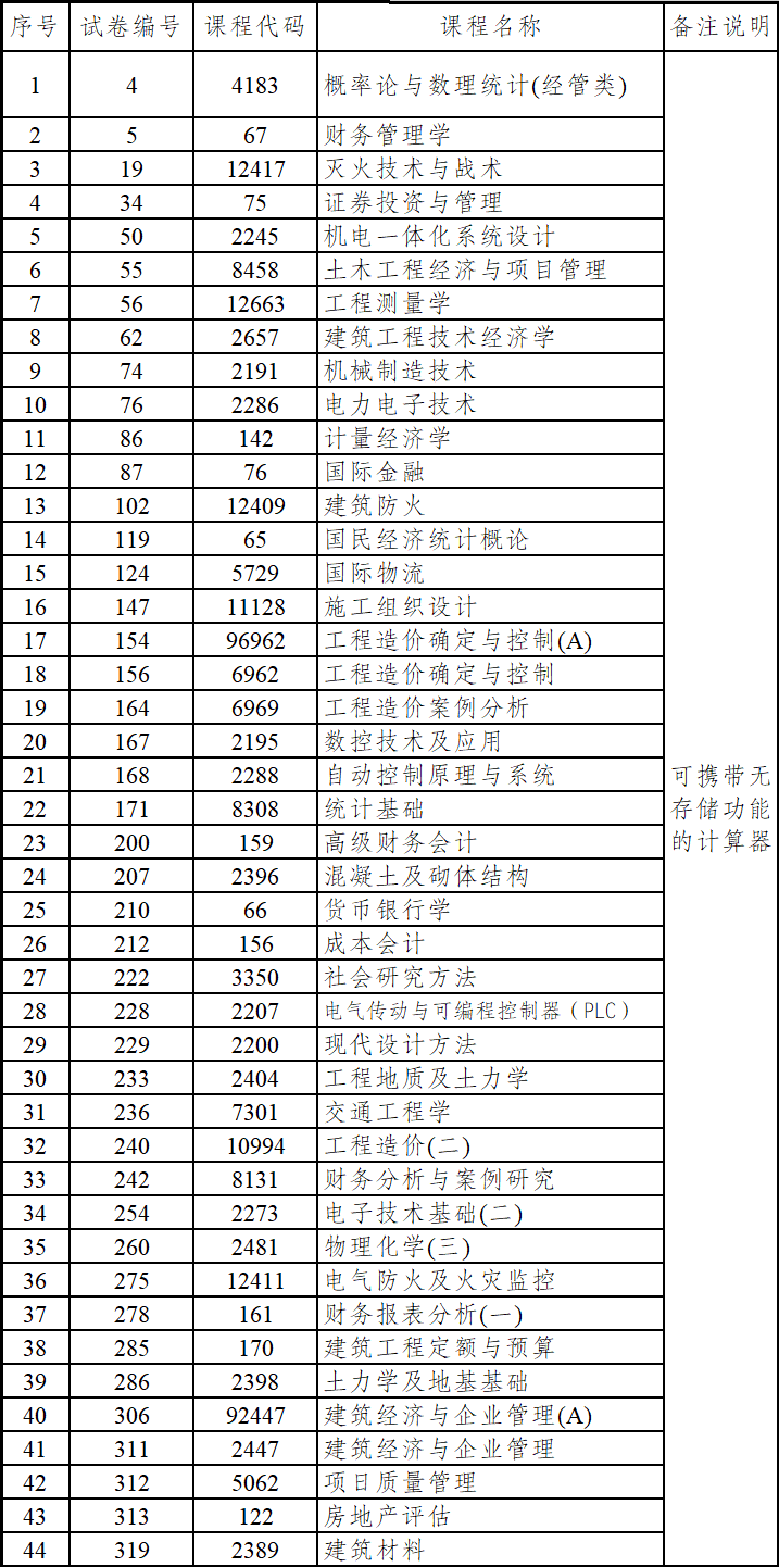 西双版纳州自考哪些科目可以携带计算器？
