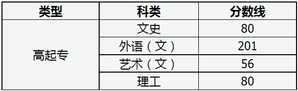 山西省2022年成人高校招生征集志愿公告第8号