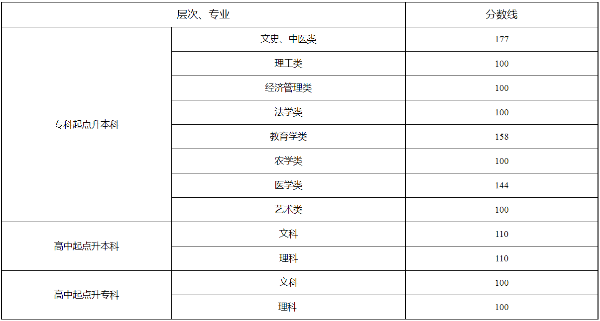 湖南省2022年成人高校招生录取控制分数线及征集志愿计划公布时间和考生填报时间