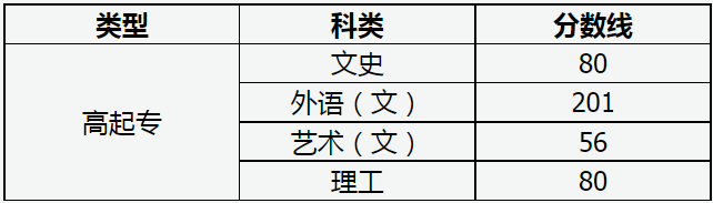 山西省2022年成人高校招生征集志愿公告第7号