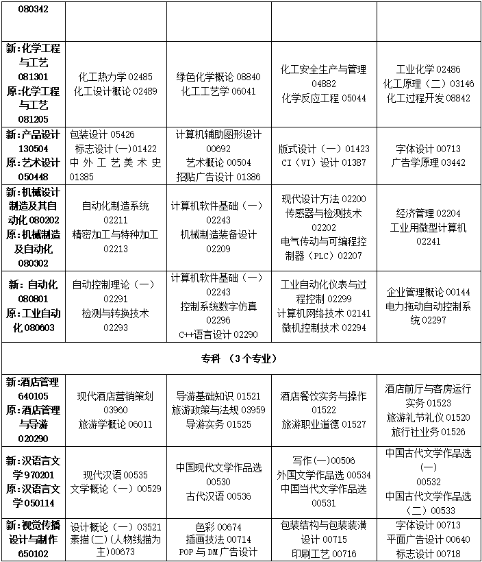 2023年4月吉林省白城市自学考试考试安排