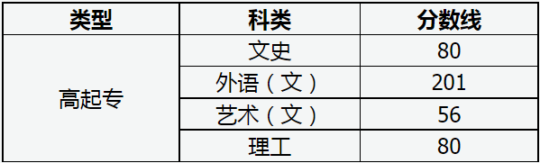 山西省2022年成人高校招生征集志愿公告第10号