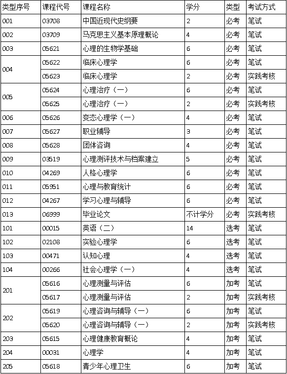 广东自考心理健康教育的考试科目有哪些？
