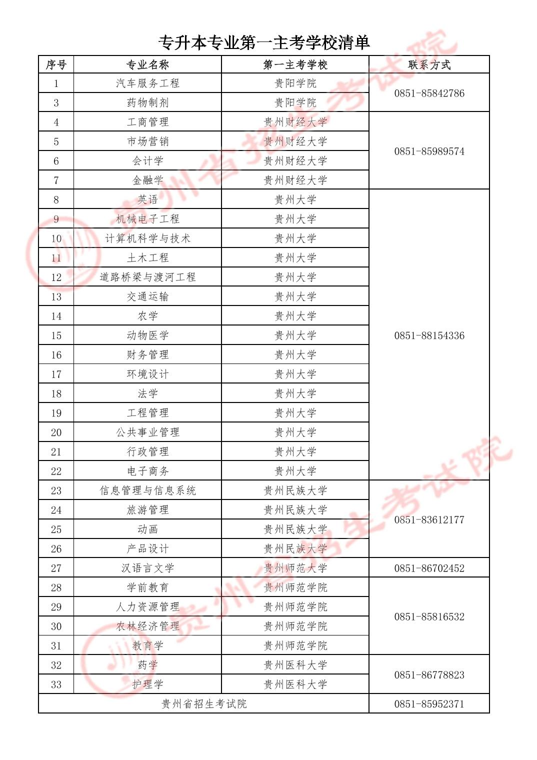 关于2023年贵州省高等教育自学考试实践环节考核有关事宜的通知 关于2023年贵州省高等教育自学考试实践环节考核有关事宜的通知